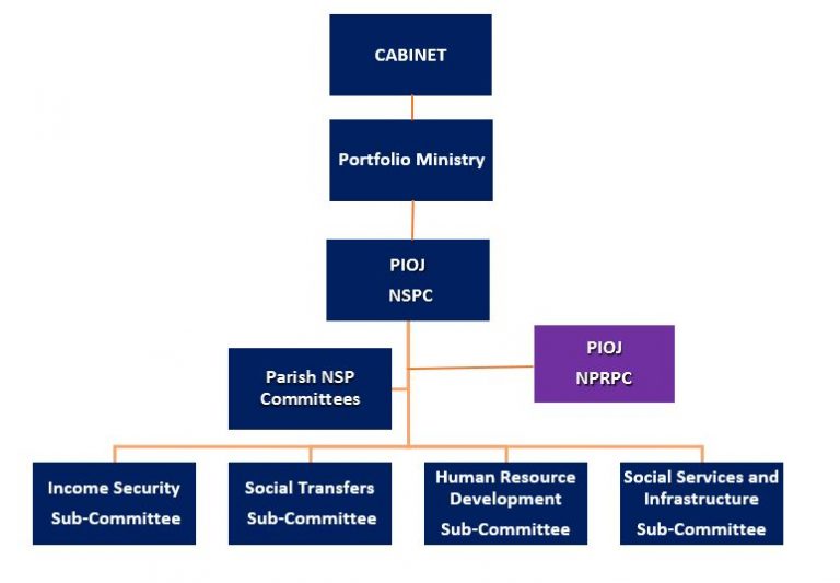 Institutional Structure - National Poverty Reduction Programme